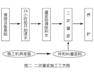 孝义灌浆料施工工艺—文字完整版